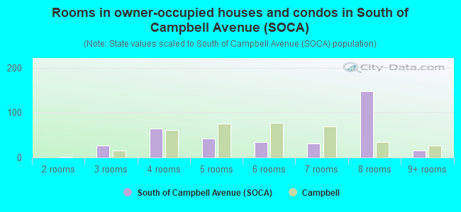 Rooms in owner-occupied houses and condos in South of Campbell Avenue (SOCA)