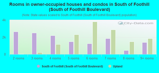 Rooms in owner-occupied houses and condos in South of Foothill (South of Foothill Boulevard)