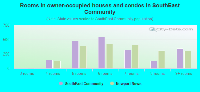 Rooms in owner-occupied houses and condos in SouthEast Community