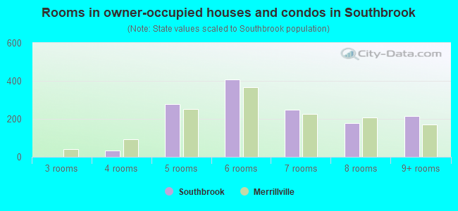 Rooms in owner-occupied houses and condos in Southbrook