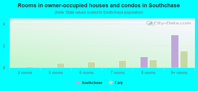 Rooms in owner-occupied houses and condos in Southchase