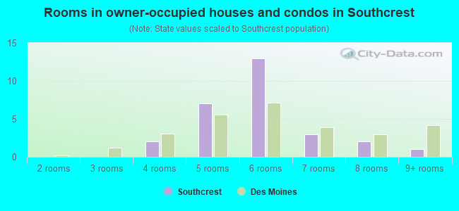 Rooms in owner-occupied houses and condos in Southcrest