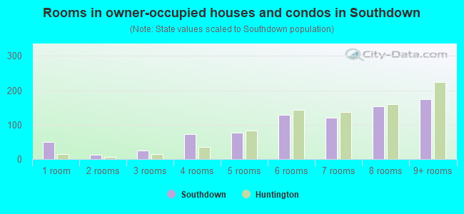 Rooms in owner-occupied houses and condos in Southdown