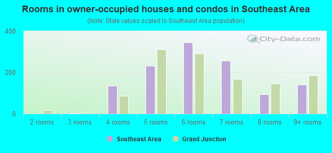 Rooms in owner-occupied houses and condos in Southeast Area