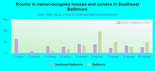 Rooms in owner-occupied houses and condos in Southeast Baltimore