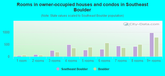 Rooms in owner-occupied houses and condos in Southeast Boulder