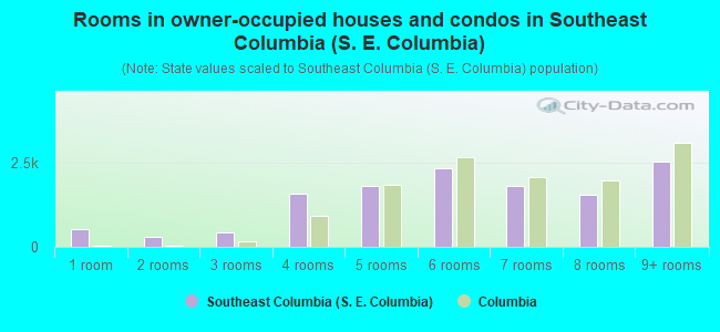 Rooms in owner-occupied houses and condos in Southeast Columbia (S. E. Columbia)
