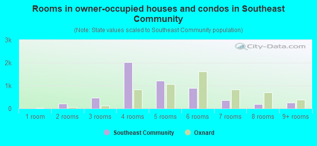 Rooms in owner-occupied houses and condos in Southeast Community