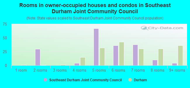 Rooms in owner-occupied houses and condos in Southeast Durham Joint Community Council