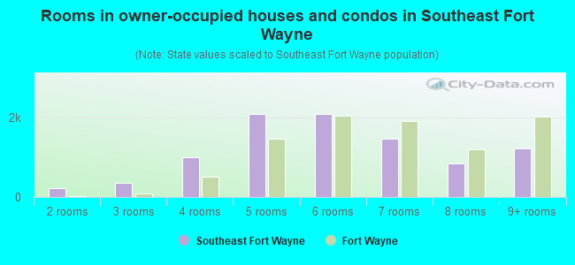 Rooms in owner-occupied houses and condos in Southeast Fort Wayne