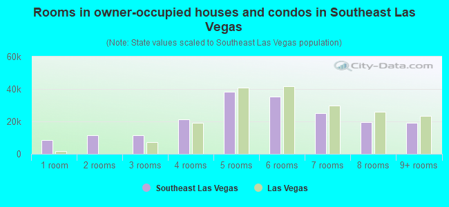 Rooms in owner-occupied houses and condos in Southeast Las Vegas