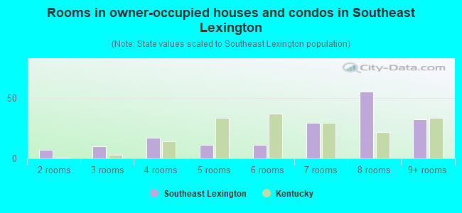 Rooms in owner-occupied houses and condos in Southeast Lexington