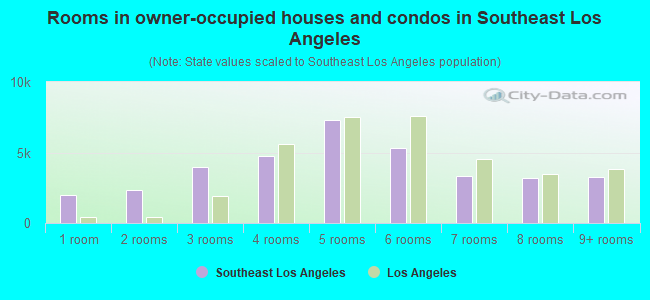 Rooms in owner-occupied houses and condos in Southeast Los Angeles