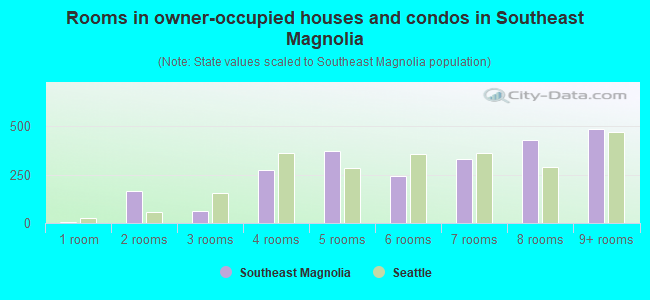 Rooms in owner-occupied houses and condos in Southeast Magnolia