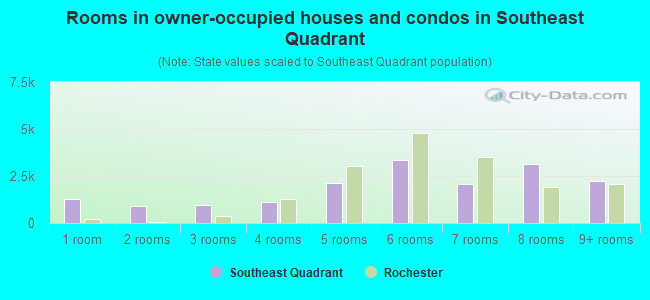 Rooms in owner-occupied houses and condos in Southeast Quadrant