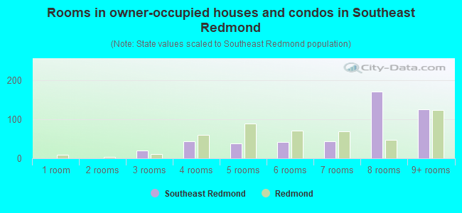 Rooms in owner-occupied houses and condos in Southeast Redmond