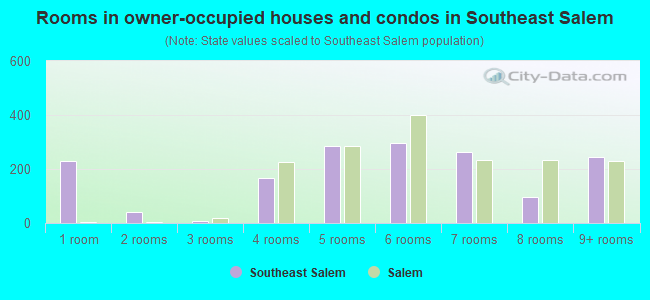 Rooms in owner-occupied houses and condos in Southeast Salem