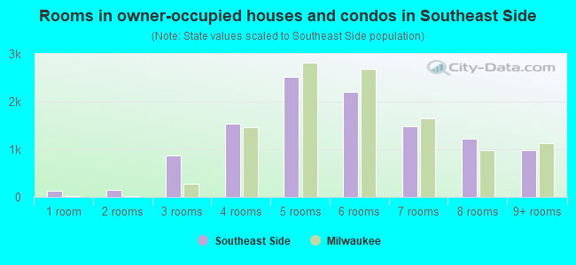 Rooms in owner-occupied houses and condos in Southeast Side