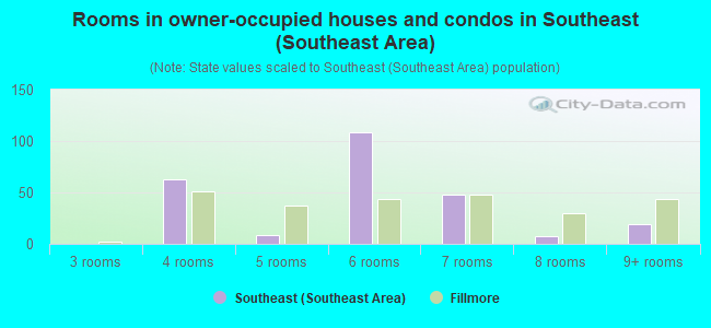 Rooms in owner-occupied houses and condos in Southeast (Southeast Area)