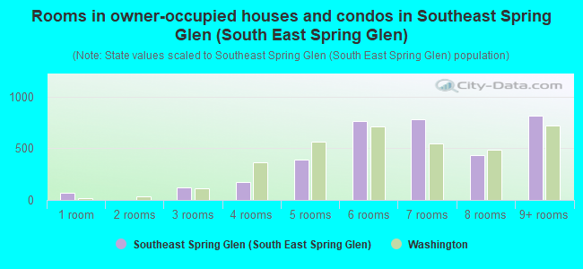 Rooms in owner-occupied houses and condos in Southeast Spring Glen (South East Spring Glen)