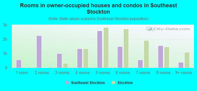 Rooms in owner-occupied houses and condos in Southeast Stockton
