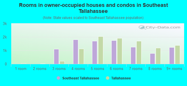 Rooms in owner-occupied houses and condos in Southeast Tallahassee