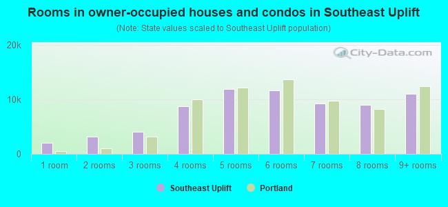 Rooms in owner-occupied houses and condos in Southeast Uplift