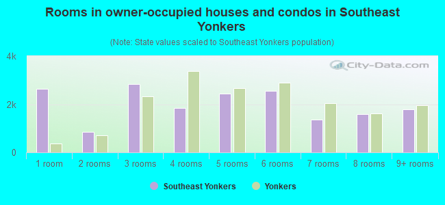 Rooms in owner-occupied houses and condos in Southeast Yonkers