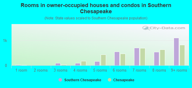 Rooms in owner-occupied houses and condos in Southern Chesapeake