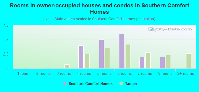 Rooms in owner-occupied houses and condos in Southern Comfort Homes