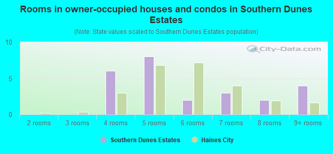 Rooms in owner-occupied houses and condos in Southern Dunes Estates