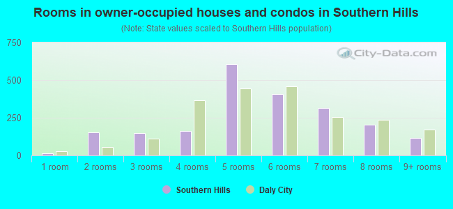 Rooms in owner-occupied houses and condos in Southern Hills