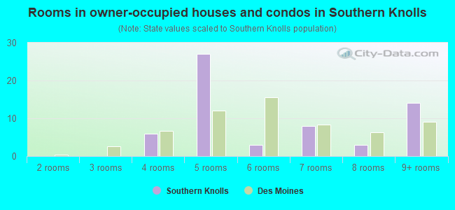 Rooms in owner-occupied houses and condos in Southern Knolls