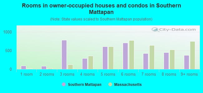 Rooms in owner-occupied houses and condos in Southern Mattapan