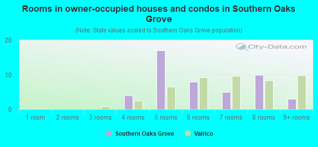 Rooms in owner-occupied houses and condos in Southern Oaks Grove