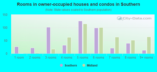 Rooms in owner-occupied houses and condos in Southern
