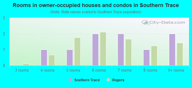 Rooms in owner-occupied houses and condos in Southern Trace
