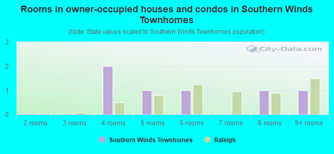 Rooms in owner-occupied houses and condos in Southern Winds Townhomes