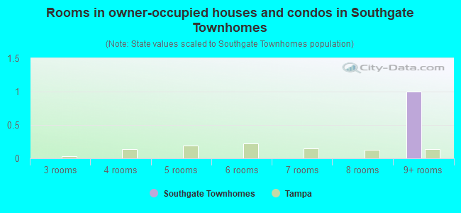 Rooms in owner-occupied houses and condos in Southgate Townhomes
