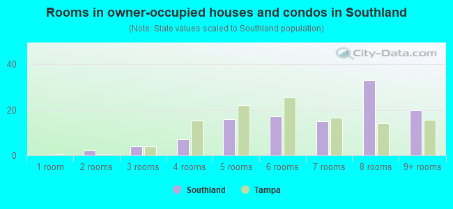 Rooms in owner-occupied houses and condos in Southland