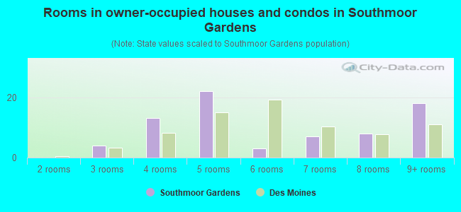 Rooms in owner-occupied houses and condos in Southmoor Gardens