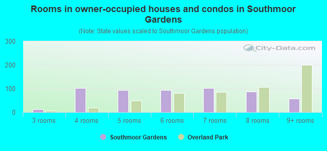 Rooms in owner-occupied houses and condos in Southmoor Gardens