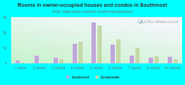 Rooms in owner-occupied houses and condos in Southmost