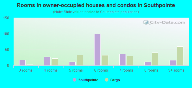 Rooms in owner-occupied houses and condos in Southpointe