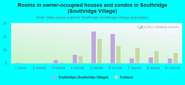 Rooms in owner-occupied houses and condos in Southridge (Southridge Village)