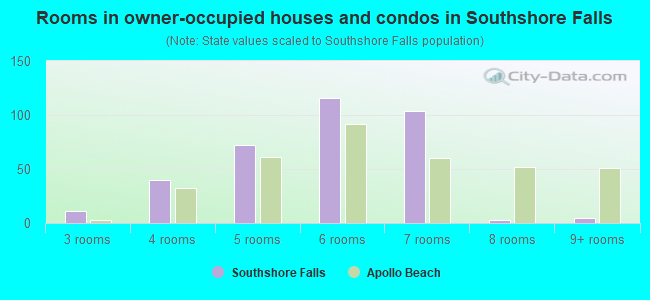 Rooms in owner-occupied houses and condos in Southshore Falls