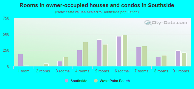 Rooms in owner-occupied houses and condos in Southside