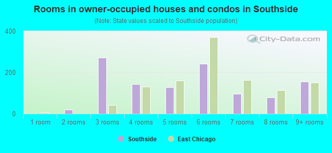 Rooms in owner-occupied houses and condos in Southside