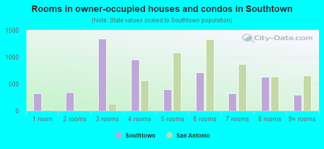 Rooms in owner-occupied houses and condos in Southtown