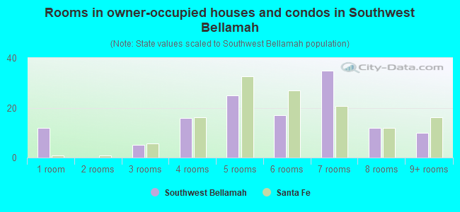 Rooms in owner-occupied houses and condos in Southwest Bellamah